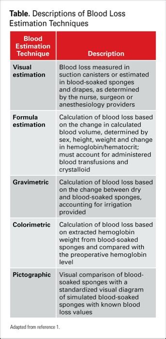 Optimal Estimated Blood Loss Major Surgery